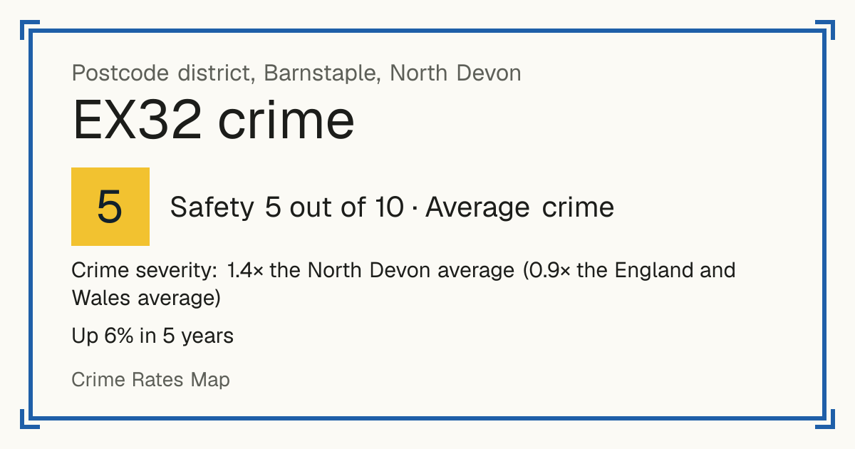 Recorded crime in EX32 is 1.4 times the North Devon average and 0.9 times the England and Wales average. Over 5 years it has risen 6%. Most of the harm comes from violence and sexual offences (assaults, harassment, sexual offences). Police data to August 2026.