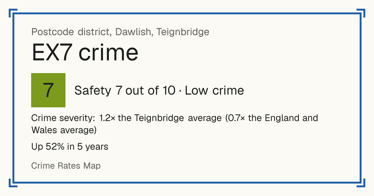 Recorded crime in EX7 is 1.2 times the Teignbridge average and 0.7 times the England and Wales average. Over 5 years it has risen 52%. Most of the harm comes from violence and sexual offences (assaults, harassment, sexual offences). Police data to August 2026.