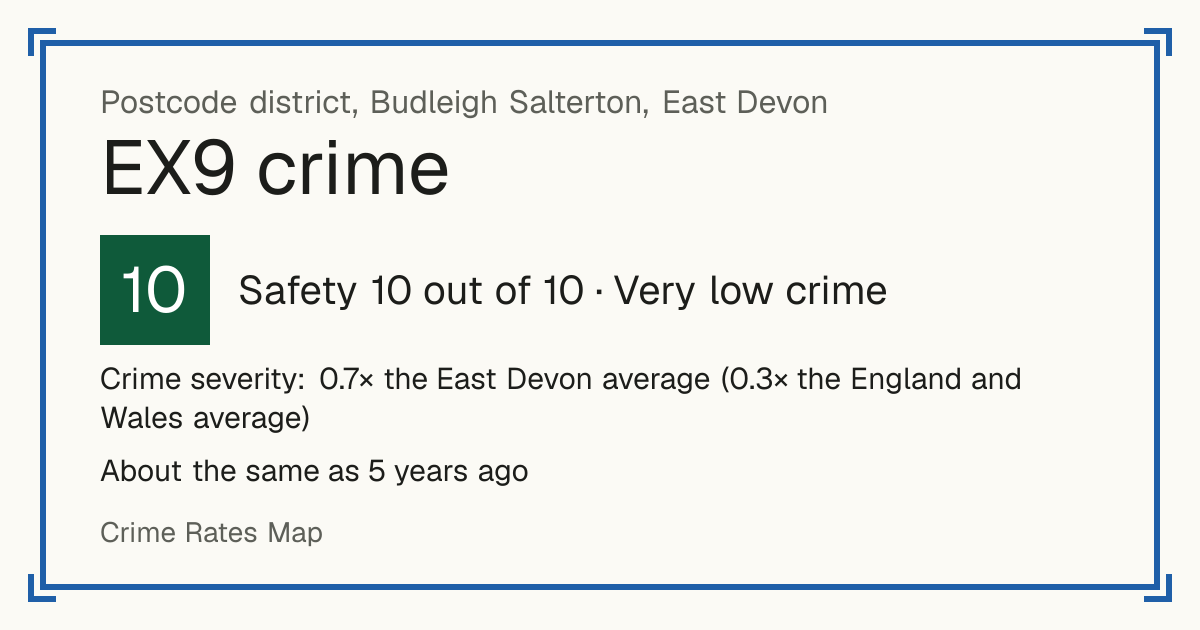 Recorded crime in EX9 is 0.7 times the East Devon average and 0.3 times the England and Wales average. It is about the same as 5 years ago. Most of the harm comes from violence and sexual offences (assaults, harassment, sexual offences). Police data to August 2026.