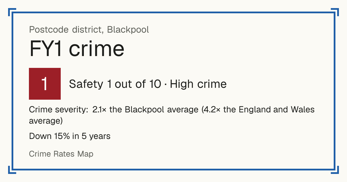 Recorded crime in FY1 is 2.1 times the Blackpool average and 4.2 times the England and Wales average. Over 5 years it has fallen 15%. Most of the harm comes from violence and sexual offences (assaults, harassment, sexual offences). Police data to August 2026.