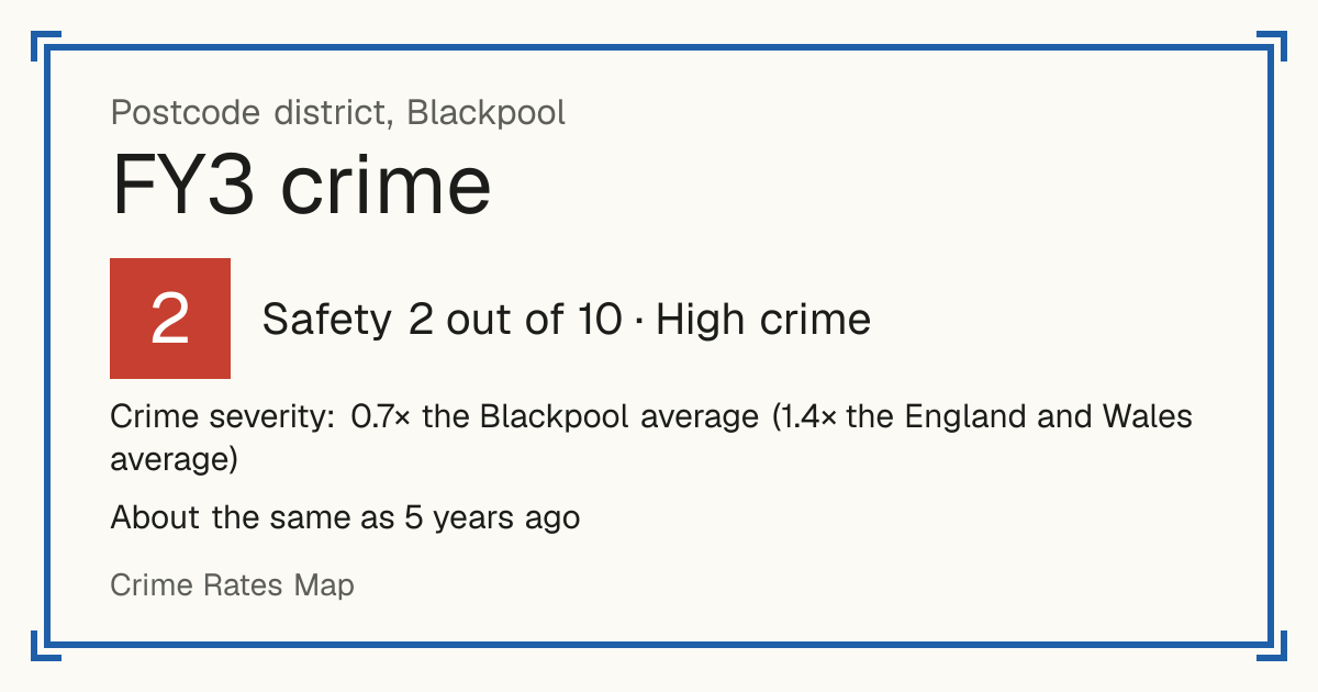 Recorded crime in FY3 is 0.7 times the Blackpool average and 1.4 times the England and Wales average. It is about the same as 5 years ago. Most of the harm comes from violence and sexual offences (assaults, harassment, sexual offences). Police data to August 2026.