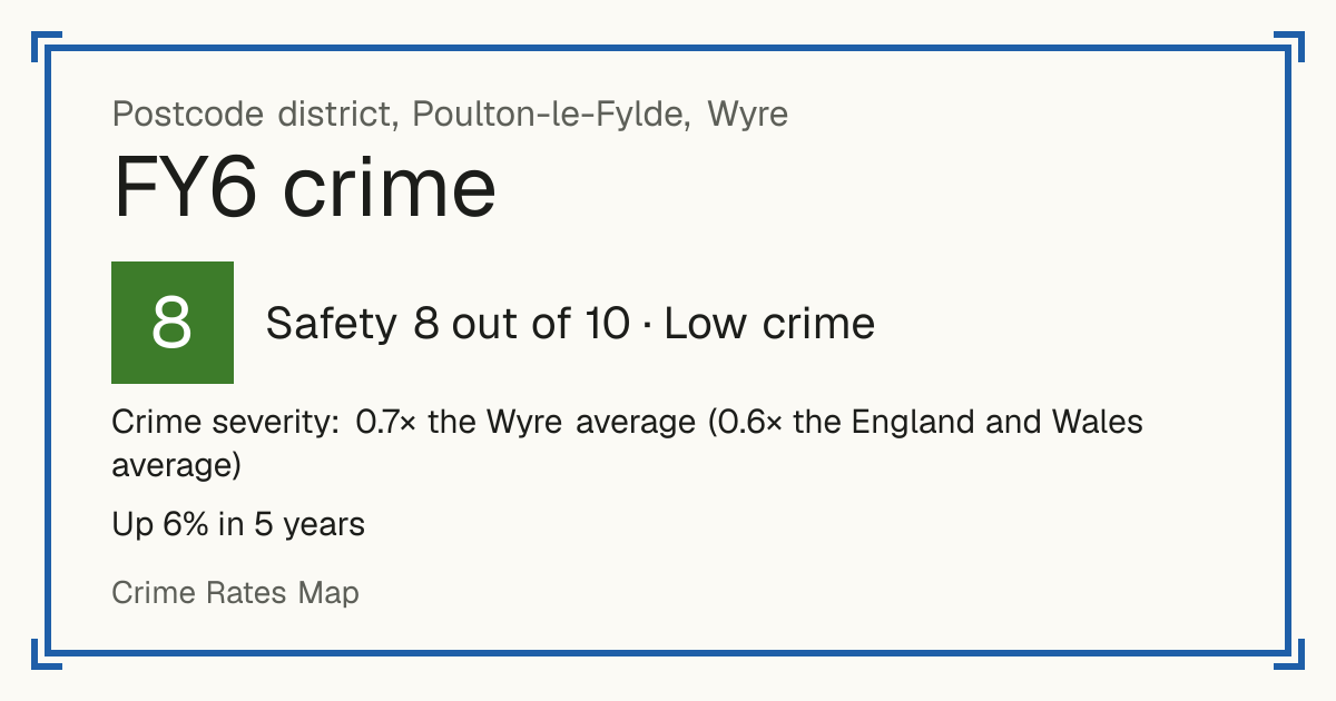 Recorded crime in FY6 is 0.7 times the Wyre average and 0.6 times the England and Wales average. Over 5 years it has risen 6%. Most of the harm comes from violence and sexual offences (assaults, harassment, sexual offences). Police data to August 2026.