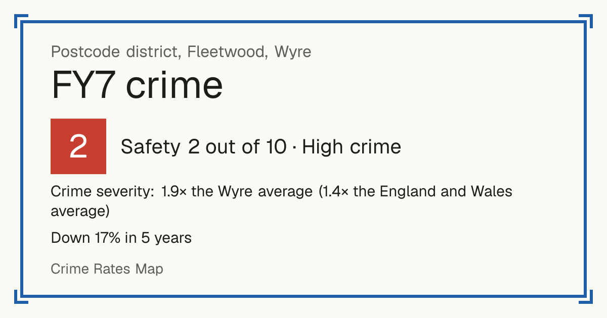 Recorded crime in FY7 is 1.9 times the Wyre average and 1.4 times the England and Wales average. Over 5 years it has fallen 17%. Most of the harm comes from violence and sexual offences (assaults, harassment, sexual offences). Police data to August 2026.