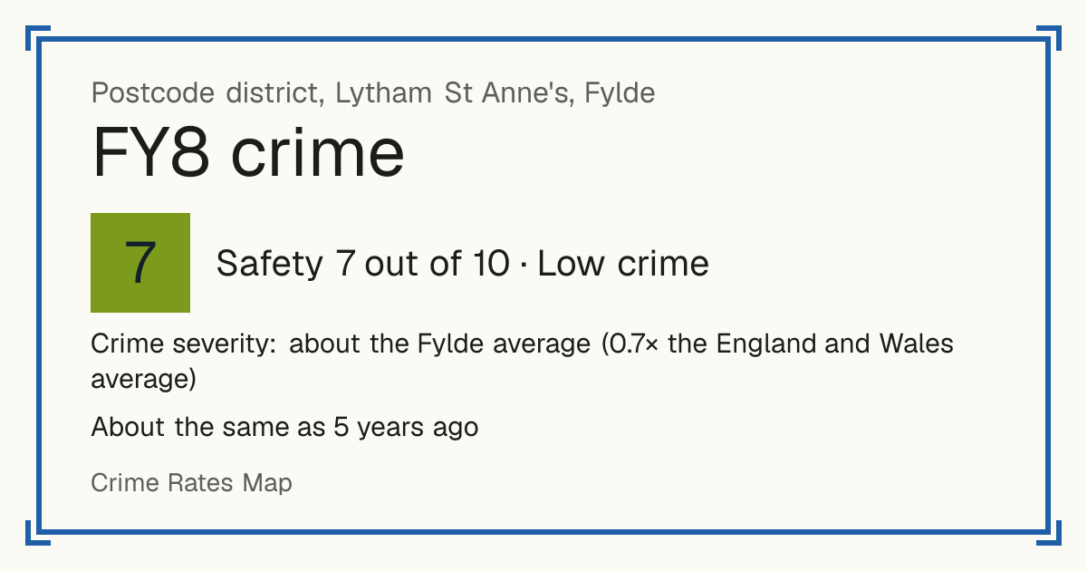 Recorded crime in FY8 is about the Fylde average and 0.7 times the England and Wales average. It is about the same as 5 years ago. Most of the harm comes from violence and sexual offences (assaults, harassment, sexual offences). Police data to August 2026.