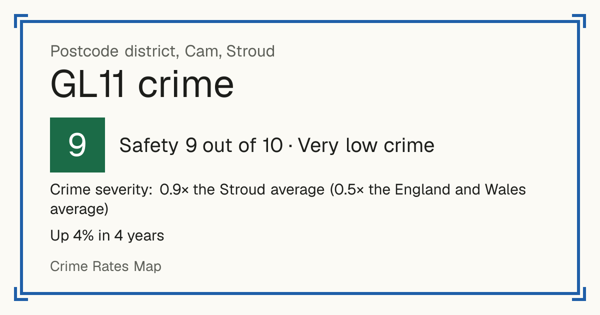 Recorded crime in GL11 is 0.9 times the Stroud average and 0.5 times the England and Wales average. Over 4 years it has risen 4%. Most of the harm comes from violence and sexual offences (assaults, harassment, sexual offences). Police data to January 2026.