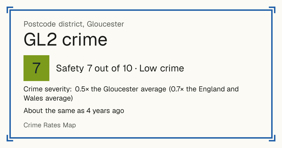 Recorded crime in GL2 is 0.5 times the Gloucester average and 0.7 times the England and Wales average. It is about the same as 4 years ago. Most of the harm comes from violence and sexual offences (assaults, harassment, sexual offences). Police data to January 2026.