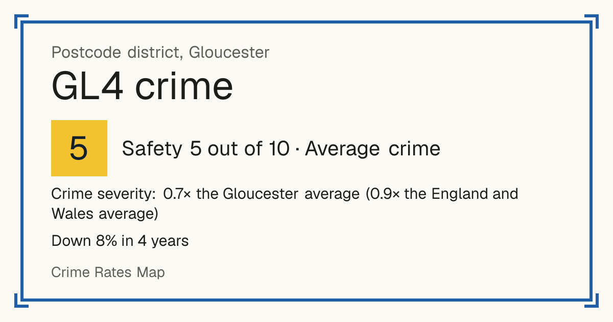 Recorded crime in GL4 is 0.7 times the Gloucester average and 0.9 times the England and Wales average. Over 4 years it has fallen 8%. Most of the harm comes from violence and sexual offences (assaults, harassment, sexual offences). Police data to January 2026.