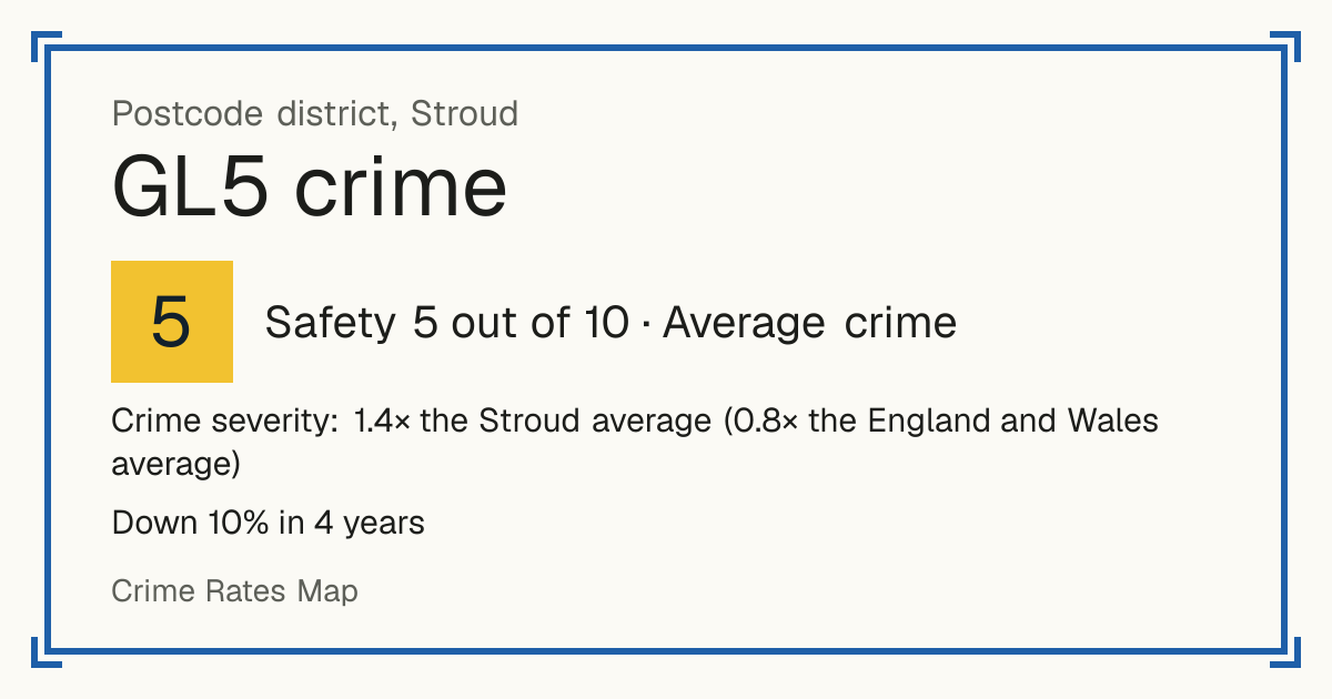 Recorded crime in GL5 is 1.4 times the Stroud average and 0.8 times the England and Wales average. Over 4 years it has fallen 10%. Most of the harm comes from violence and sexual offences (assaults, harassment, sexual offences). Police data to January 2026.