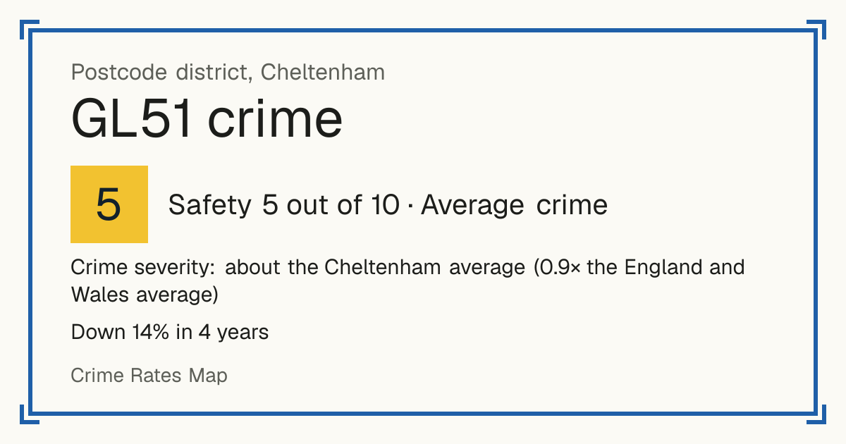 Recorded crime in GL51 is about the Cheltenham average and 0.9 times the England and Wales average. Over 4 years it has fallen 14%. Most of the harm comes from violence and sexual offences (assaults, harassment, sexual offences). Police data to January 2026.