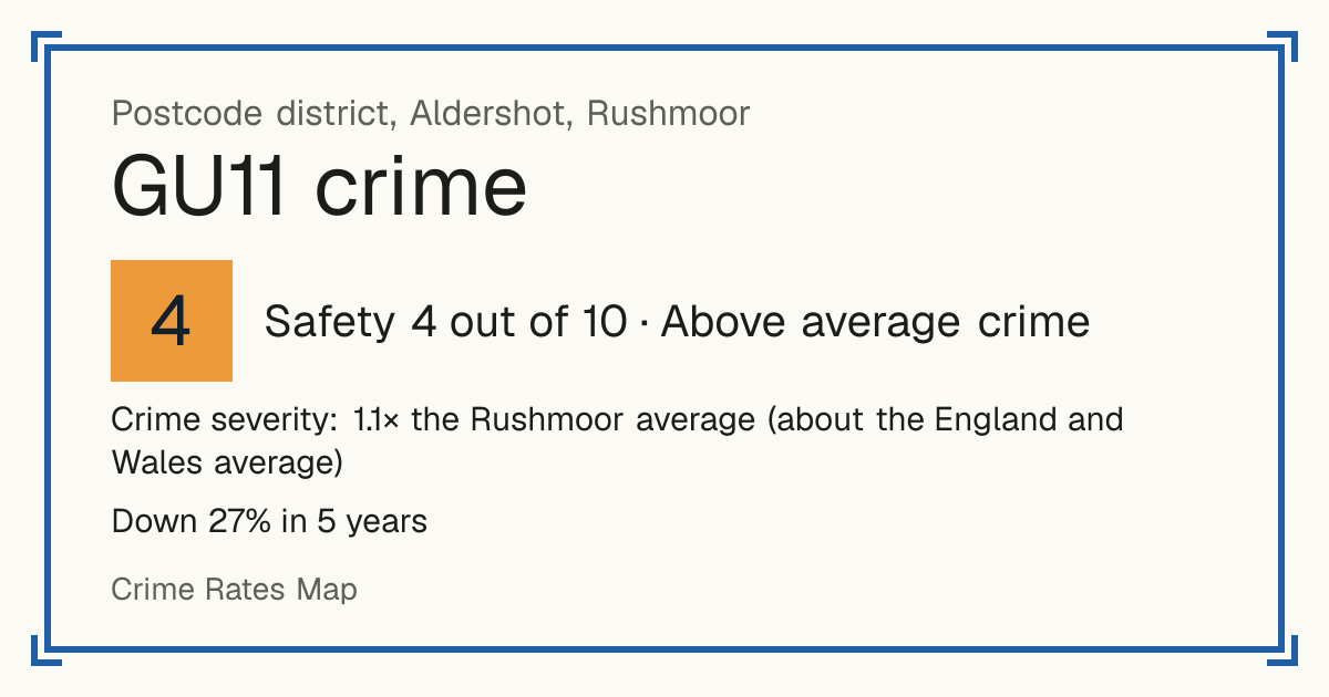 Recorded crime in GU11 is 1.1 times the Rushmoor average and about the England and Wales average. Over 5 years it has fallen 27%. Most of the harm comes from violence and sexual offences (assaults, harassment, sexual offences). Police data to August 2026.
