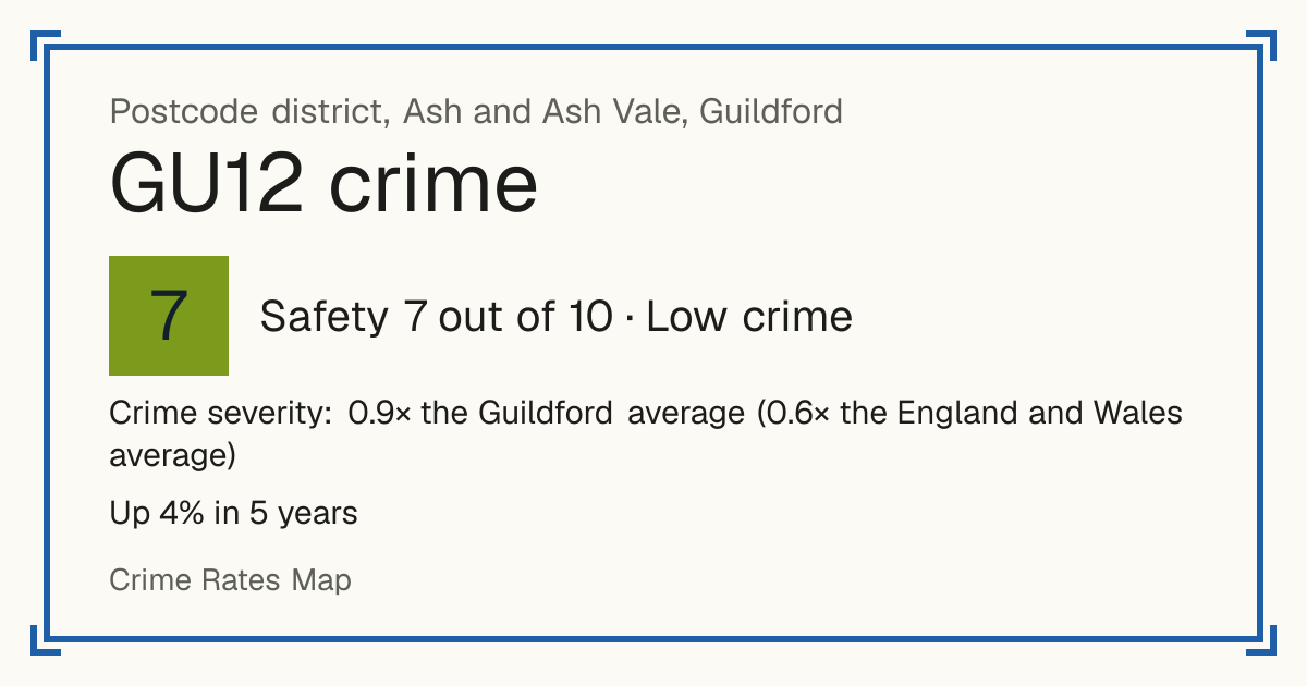 Recorded crime in GU12 is 0.9 times the Guildford average and 0.6 times the England and Wales average. Over 5 years it has risen 4%. Most of the harm comes from violence and sexual offences (assaults, harassment, sexual offences). Police data to August 2026.