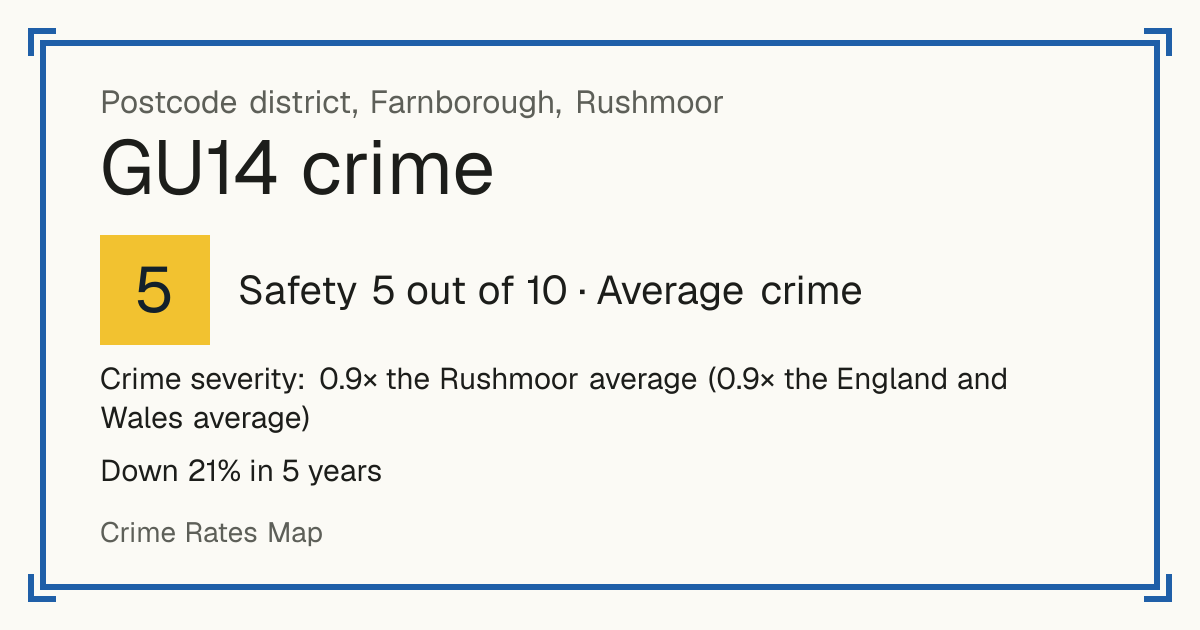 Recorded crime in GU14 is 0.9 times the Rushmoor average and 0.9 times the England and Wales average. Over 5 years it has fallen 21%. Most of the harm comes from violence and sexual offences (assaults, harassment, sexual offences). Police data to August 2026.