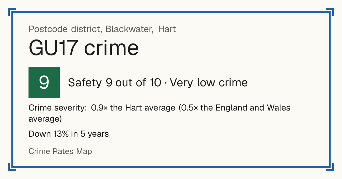 Recorded crime in GU17 is 0.9 times the Hart average and 0.5 times the England and Wales average. Over 5 years it has fallen 13%. Most of the harm comes from violence and sexual offences (assaults, harassment, sexual offences). Police data to August 2026.