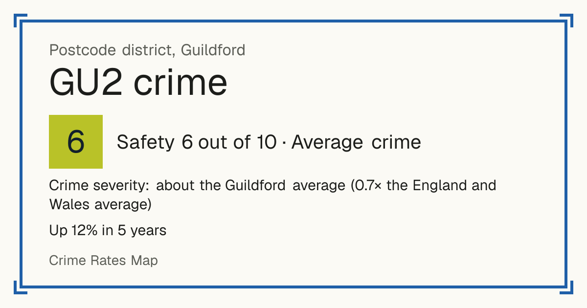 Recorded crime in GU2 is about the Guildford average and 0.7 times the England and Wales average. Over 5 years it has risen 12%. Most of the harm comes from violence and sexual offences (assaults, harassment, sexual offences). Police data to August 2026.