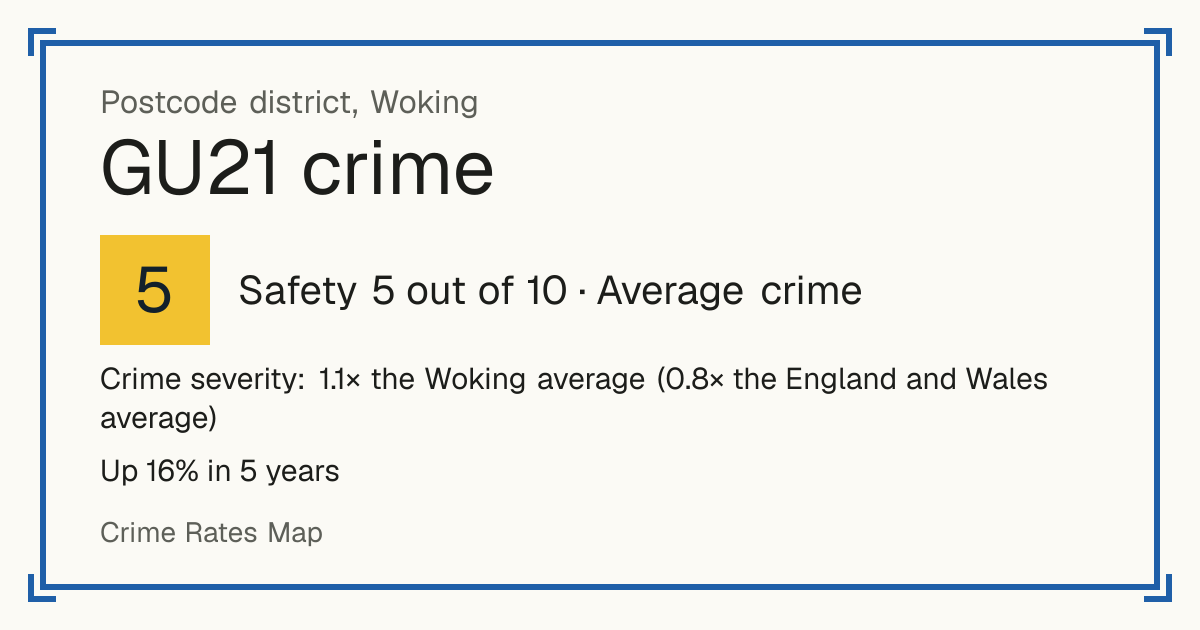Recorded crime in GU21 is 1.1 times the Woking average and 0.8 times the England and Wales average. Over 5 years it has risen 16%. Most of the harm comes from violence and sexual offences (assaults, harassment, sexual offences). Police data to August 2026.