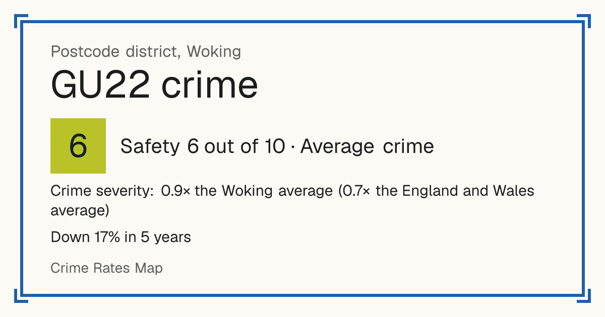 Recorded crime in GU22 is 0.9 times the Woking average and 0.7 times the England and Wales average. Over 5 years it has fallen 17%. Most of the harm comes from violence and sexual offences (assaults, harassment, sexual offences). Police data to August 2026.