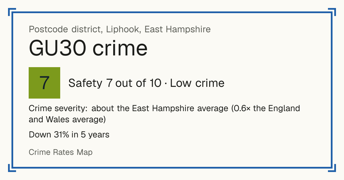 Recorded crime in GU30 is about the East Hampshire average and 0.6 times the England and Wales average. Over 5 years it has fallen 31%. Most of the harm comes from violence and sexual offences (assaults, harassment, sexual offences). Police data to August 2026.