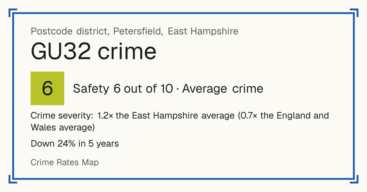 Recorded crime in GU32 is 1.2 times the East Hampshire average and 0.7 times the England and Wales average. Over 5 years it has fallen 24%. Most of the harm comes from violence and sexual offences (assaults, harassment, sexual offences). Police data to August 2026.