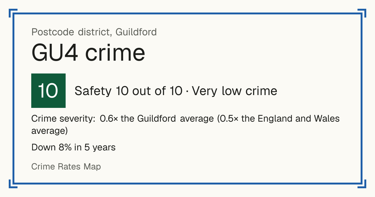 Recorded crime in GU4 is 0.6 times the Guildford average and 0.5 times the England and Wales average. Over 5 years it has fallen 8%. Most of the harm comes from violence and sexual offences (assaults, harassment, sexual offences). Police data to August 2026.