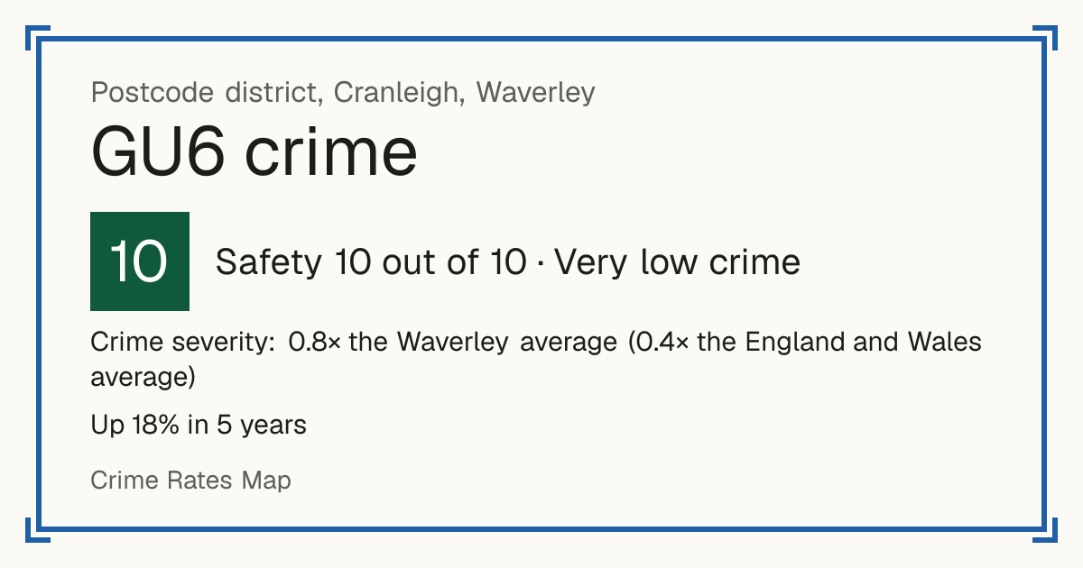 Recorded crime in GU6 is 0.8 times the Waverley average and 0.4 times the England and Wales average. Over 5 years it has risen 18%. Most of the harm comes from violence and sexual offences (assaults, harassment, sexual offences). Police data to August 2026.