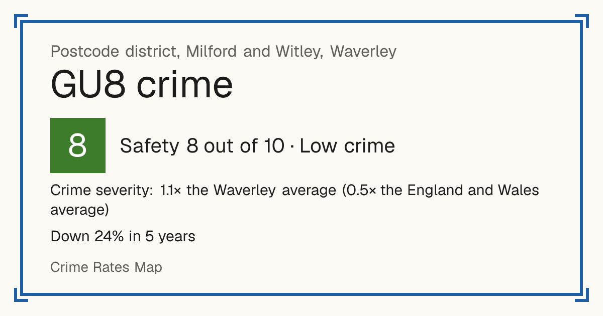 Recorded crime in GU8 is 1.1 times the Waverley average and 0.5 times the England and Wales average. Over 5 years it has fallen 24%. The biggest share of the harm comes from violence and sexual offences (assaults, harassment, sexual offences). Police data to August 2026.