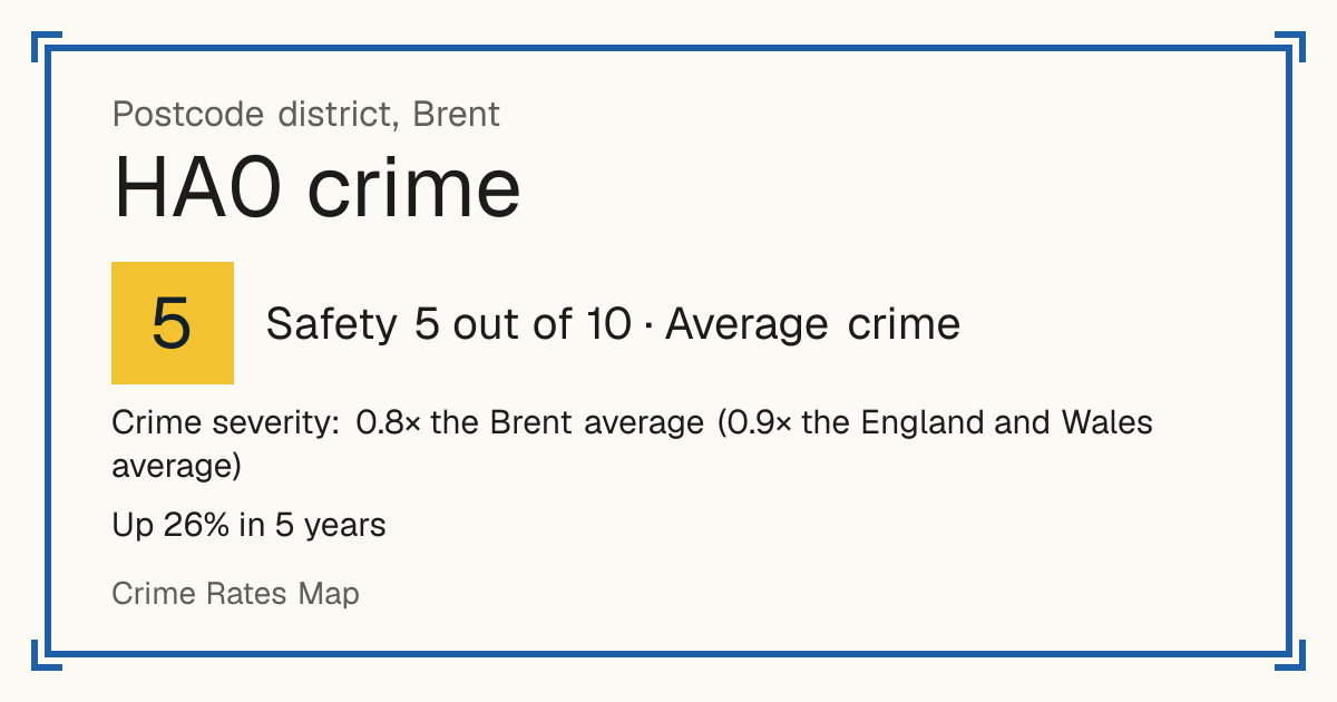 Recorded crime in HA0 is 0.8 times the Brent average and 0.9 times the England and Wales average. Over 5 years it has risen 26%. The biggest share of the harm comes from violence and sexual offences (assaults, harassment, sexual offences). Police data to August 2026.