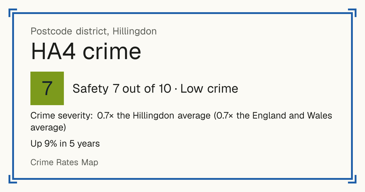 Recorded crime in HA4 is 0.7 times the Hillingdon average and 0.7 times the England and Wales average. Over 5 years it has risen 9%. The biggest share of the harm comes from violence and sexual offences (assaults, harassment, sexual offences). Police data to August 2026.