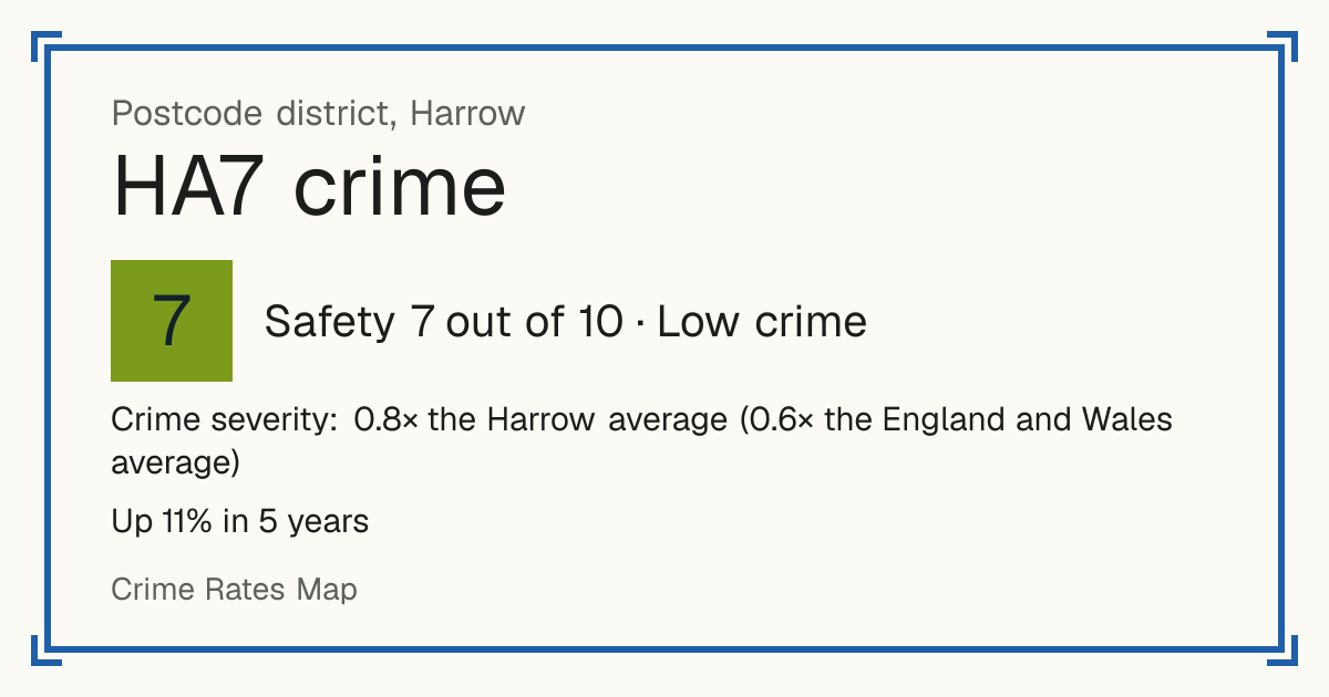 Recorded crime in HA7 is 0.8 times the Harrow average and 0.6 times the England and Wales average. Over 5 years it has risen 11%. The biggest share of the harm comes from violence and sexual offences (assaults, harassment, sexual offences). Police data to August 2026.