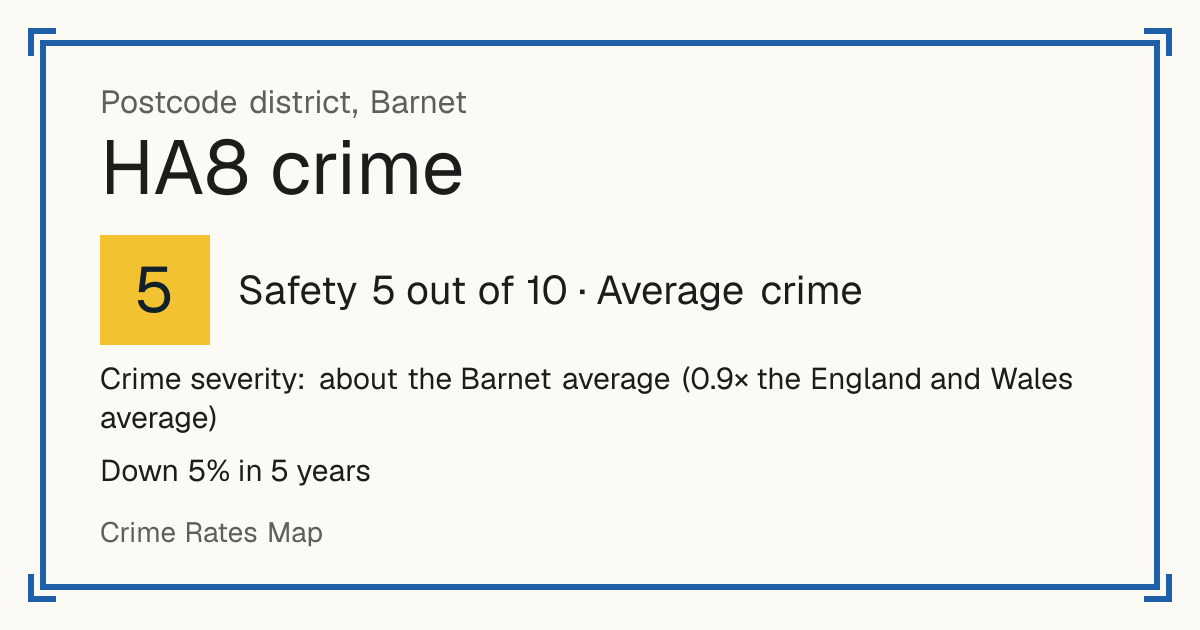 Recorded crime in HA8 is about the Barnet average and 0.9 times the England and Wales average. Over 5 years it has fallen 5%. The biggest share of the harm comes from violence and sexual offences (assaults, harassment, sexual offences). Police data to August 2026.