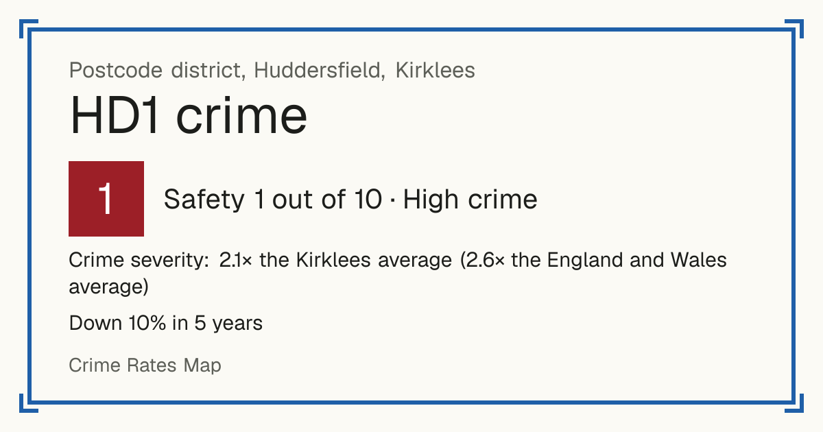 Recorded crime in HD1 is 2.1 times the Kirklees average and 2.6 times the England and Wales average. Over 5 years it has fallen 10%. Most of the harm comes from violence and sexual offences (assaults, harassment, sexual offences). Police data to August 2026.