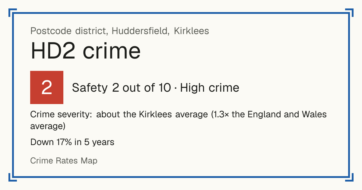 Recorded crime in HD2 is about the Kirklees average and 1.3 times the England and Wales average. Over 5 years it has fallen 17%. Most of the harm comes from violence and sexual offences (assaults, harassment, sexual offences). Police data to August 2026.