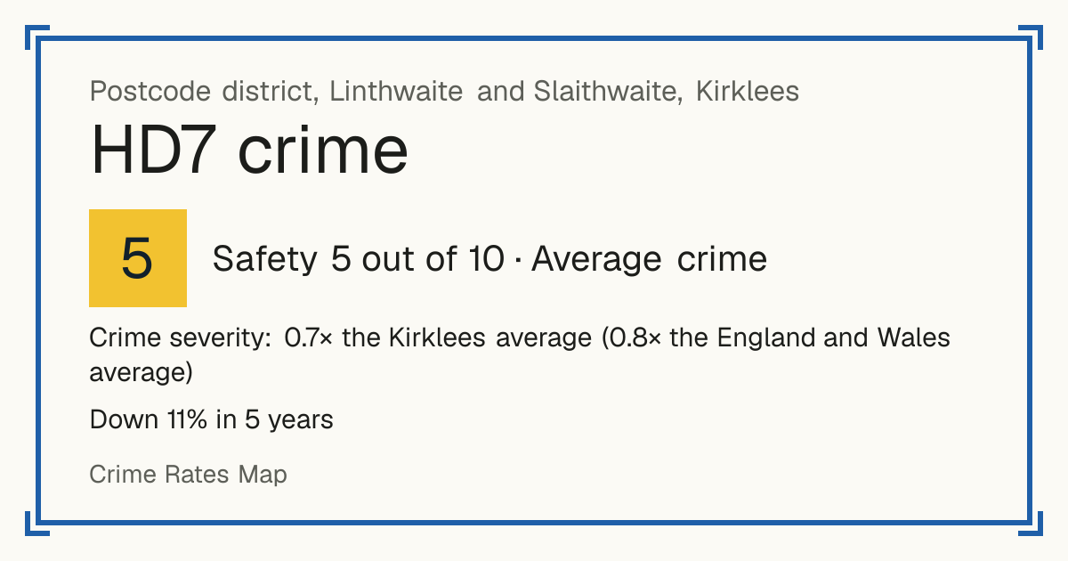 Recorded crime in HD7 is 0.7 times the Kirklees average and 0.8 times the England and Wales average. Over 5 years it has fallen 11%. Most of the harm comes from violence and sexual offences (assaults, harassment, sexual offences). Police data to August 2026.