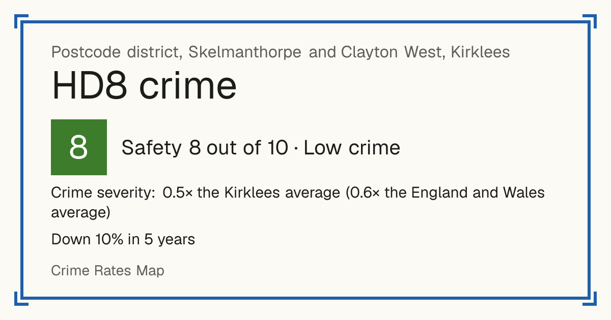 Recorded crime in HD8 is 0.5 times the Kirklees average and 0.6 times the England and Wales average. Over 5 years it has fallen 10%. Most of the harm comes from violence and sexual offences (assaults, harassment, sexual offences). Police data to August 2026.
