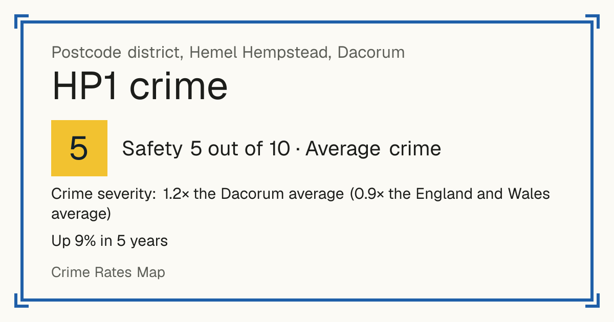 Recorded crime in HP1 is 1.2 times the Dacorum average and 0.9 times the England and Wales average. Over 5 years it has risen 9%. Most of the harm comes from violence and sexual offences (assaults, harassment, sexual offences). Police data to August 2026.