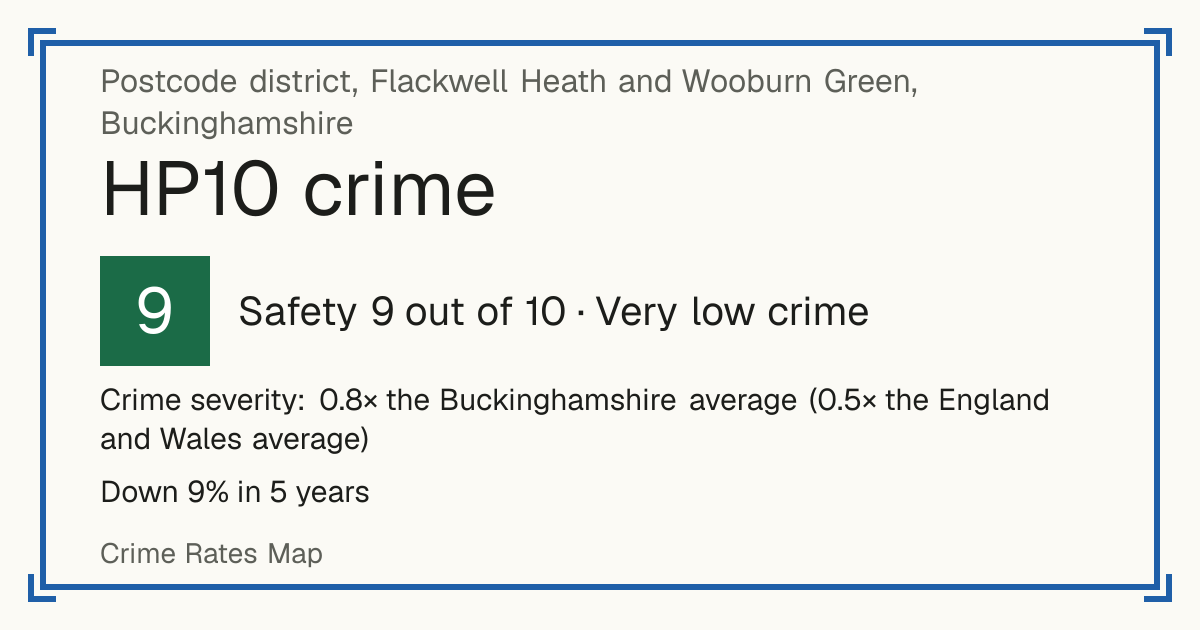 Recorded crime in HP10 is 0.8 times the Buckinghamshire average and 0.5 times the England and Wales average. Over 5 years it has fallen 9%. Most of the harm comes from violence and sexual offences (assaults, harassment, sexual offences). Police data to August 2026.