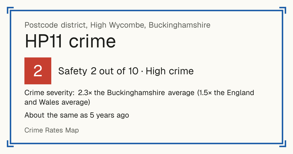 Recorded crime in HP11 is 2.3 times the Buckinghamshire average and 1.5 times the England and Wales average. It is about the same as 5 years ago. Most of the harm comes from violence and sexual offences (assaults, harassment, sexual offences). Police data to August 2026.