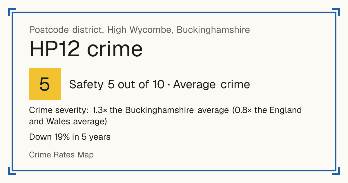 Recorded crime in HP12 is 1.3 times the Buckinghamshire average and 0.8 times the England and Wales average. Over 5 years it has fallen 19%. Most of the harm comes from violence and sexual offences (assaults, harassment, sexual offences). Police data to August 2026.