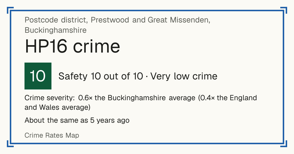 Recorded crime in HP16 is 0.6 times the Buckinghamshire average and 0.4 times the England and Wales average. It is about the same as 5 years ago. Most of the harm comes from violence and sexual offences (assaults, harassment, sexual offences). Police data to August 2026.