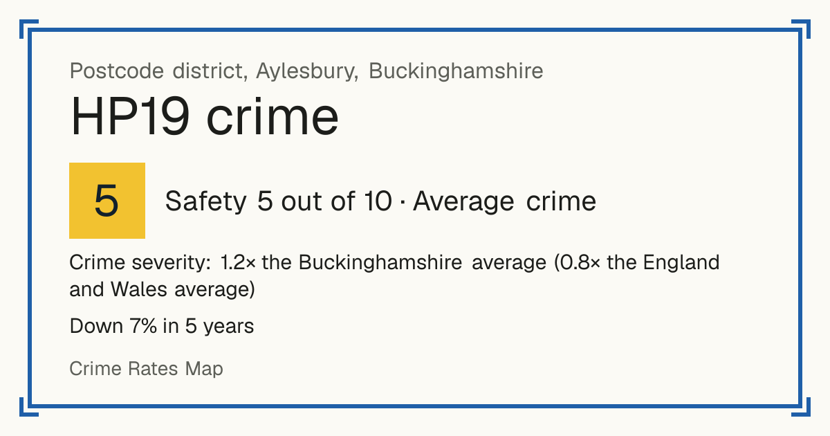 Recorded crime in HP19 is 1.2 times the Buckinghamshire average and 0.8 times the England and Wales average. Over 5 years it has fallen 7%. Most of the harm comes from violence and sexual offences (assaults, harassment, sexual offences). Police data to August 2026.