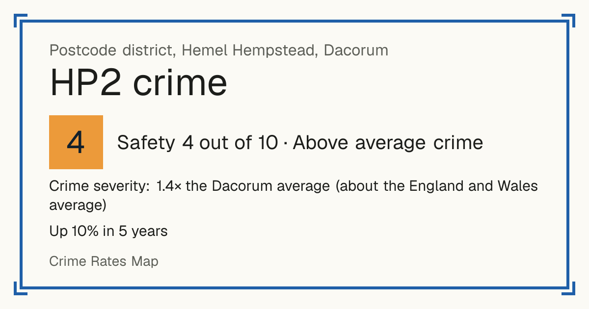 Recorded crime in HP2 is 1.4 times the Dacorum average and about the England and Wales average. Over 5 years it has risen 10%. Most of the harm comes from violence and sexual offences (assaults, harassment, sexual offences). Police data to August 2026.
