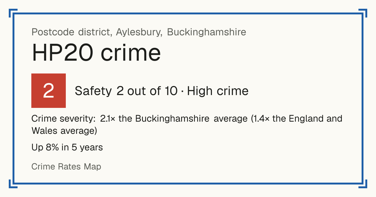 Recorded crime in HP20 is 2.1 times the Buckinghamshire average and 1.4 times the England and Wales average. Over 5 years it has risen 8%. Most of the harm comes from violence and sexual offences (assaults, harassment, sexual offences). Police data to August 2026.