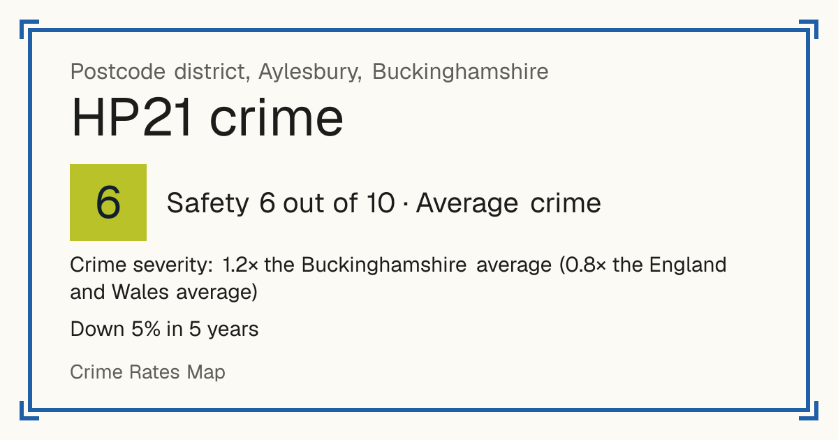 Recorded crime in HP21 is 1.2 times the Buckinghamshire average and 0.8 times the England and Wales average. Over 5 years it has fallen 5%. Most of the harm comes from violence and sexual offences (assaults, harassment, sexual offences). Police data to August 2026.