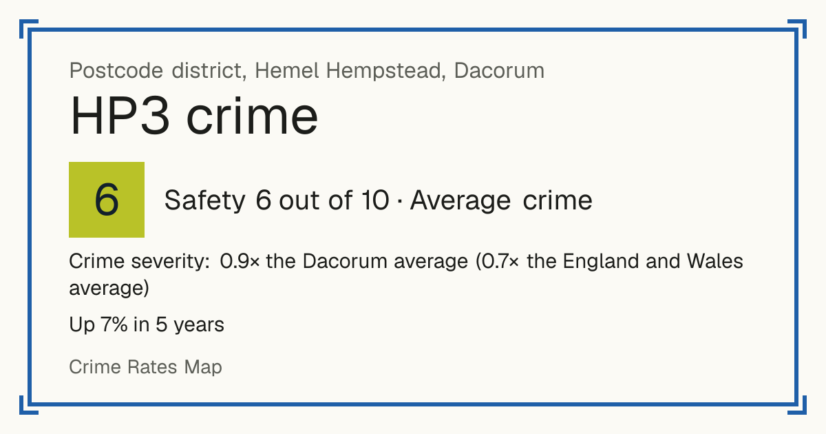 Recorded crime in HP3 is 0.9 times the Dacorum average and 0.7 times the England and Wales average. Over 5 years it has risen 7%. Most of the harm comes from violence and sexual offences (assaults, harassment, sexual offences). Police data to August 2026.
