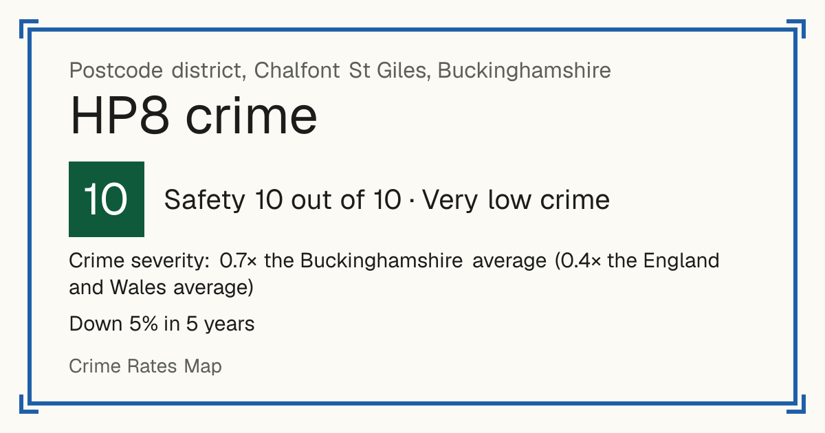 Recorded crime in HP8 is 0.7 times the Buckinghamshire average and 0.4 times the England and Wales average. Over 5 years it has fallen 5%. Most of the harm comes from violence and sexual offences (assaults, harassment, sexual offences). Police data to August 2026.