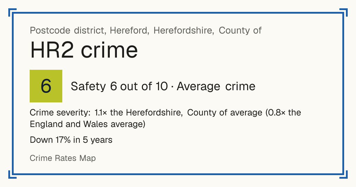 Recorded crime in HR2 is 1.1 times the Herefordshire, County of average and 0.8 times the England and Wales average. Over 5 years it has fallen 17%. Most of the harm comes from violence and sexual offences (assaults, harassment, sexual offences). Police data to August 2026.