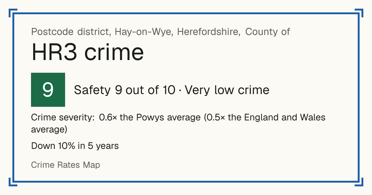 Recorded crime in HR3 is 0.6 times the Powys average and 0.5 times the England and Wales average. Over 5 years it has fallen 10%. Most of the harm comes from violence and sexual offences (assaults, harassment, sexual offences). Police data to August 2026.