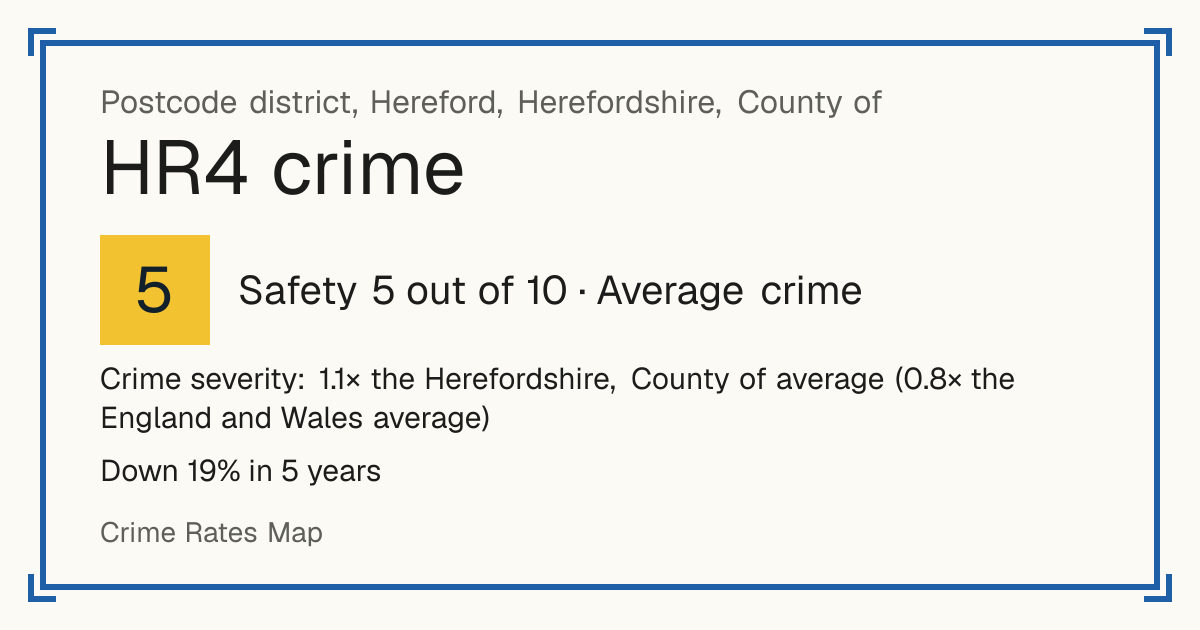Recorded crime in HR4 is 1.1 times the Herefordshire, County of average and 0.8 times the England and Wales average. Over 5 years it has fallen 19%. Most of the harm comes from violence and sexual offences (assaults, harassment, sexual offences). Police data to August 2026.