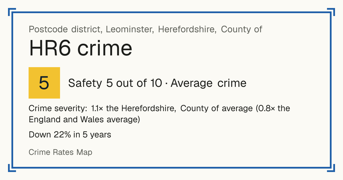 Recorded crime in HR6 is 1.1 times the Herefordshire, County of average and 0.8 times the England and Wales average. Over 5 years it has fallen 22%. Most of the harm comes from violence and sexual offences (assaults, harassment, sexual offences). Police data to August 2026.
