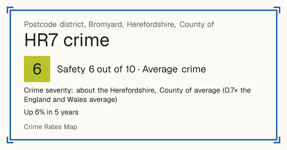 Recorded crime in HR7 is about the Herefordshire, County of average and 0.7 times the England and Wales average. Over 5 years it has risen 6%. Most of the harm comes from violence and sexual offences (assaults, harassment, sexual offences). Police data to August 2026.