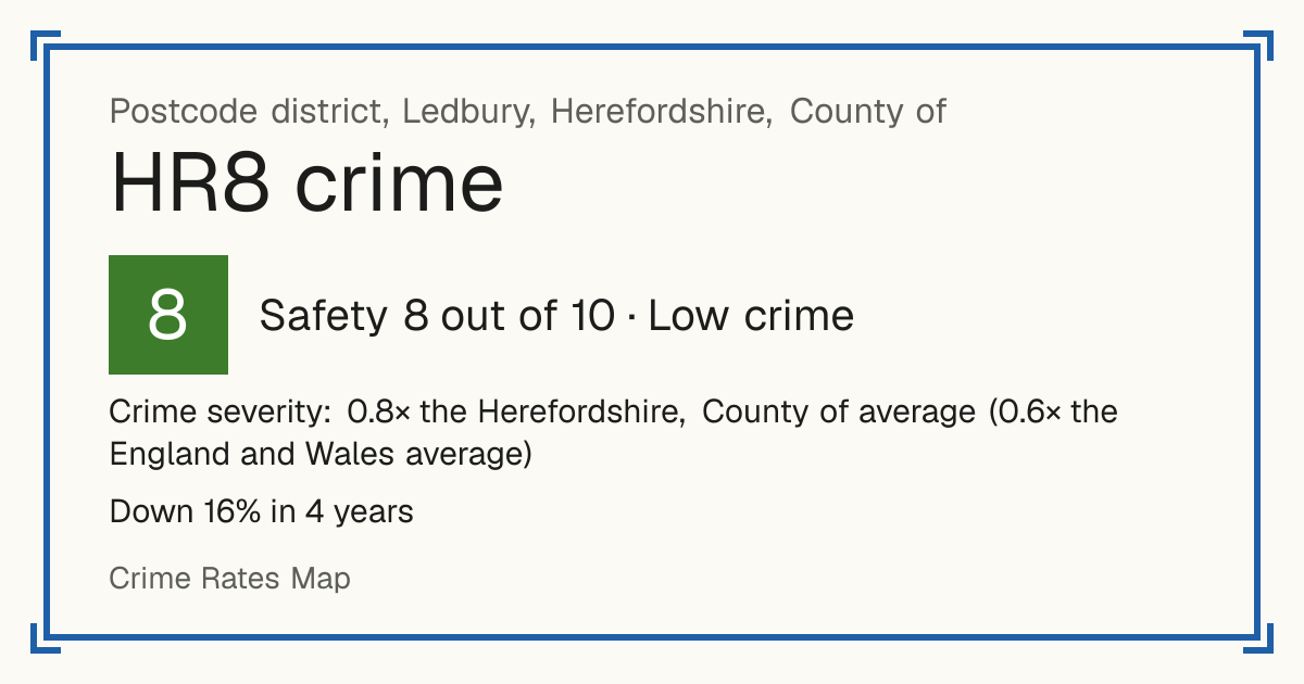 Recorded crime in HR8 is 0.8 times the Herefordshire, County of average and 0.6 times the England and Wales average. Over 4 years it has fallen 16%. Most of the harm comes from violence and sexual offences (assaults, harassment, sexual offences). Police data to August 2026.